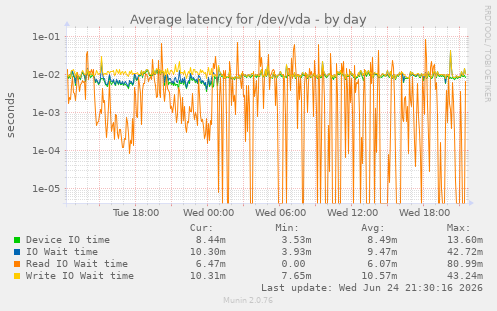 Average latency for /dev/vda