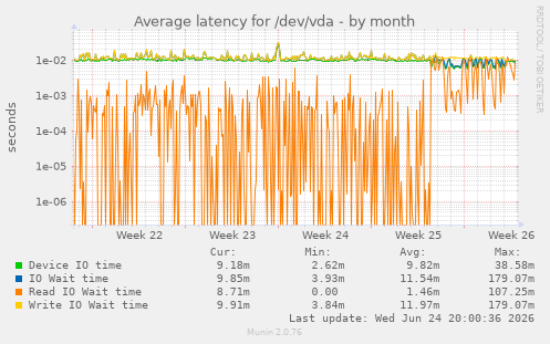Average latency for /dev/vda
