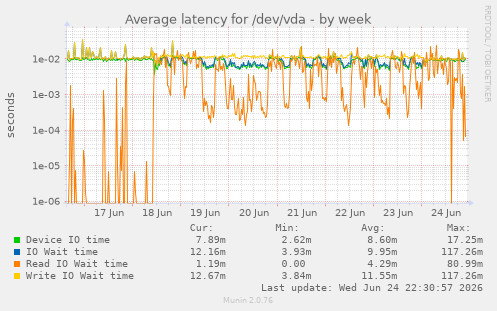 Average latency for /dev/vda