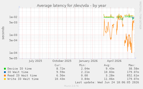 Average latency for /dev/vda