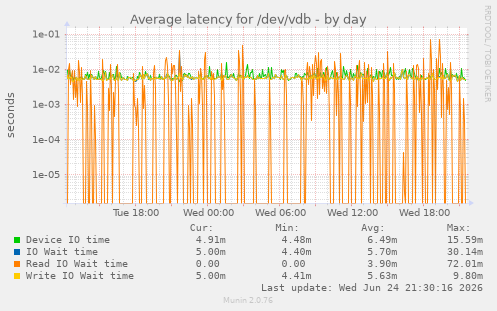 Average latency for /dev/vdb