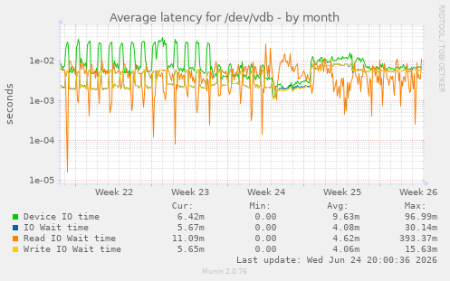 Average latency for /dev/vdb