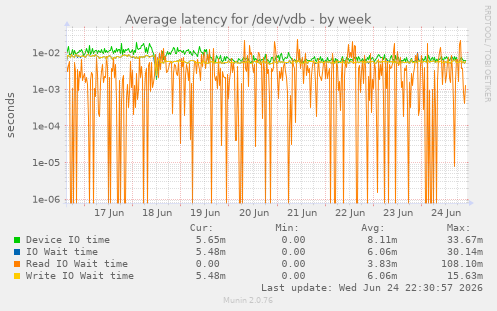 Average latency for /dev/vdb