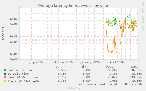 Average latency for /dev/vdb