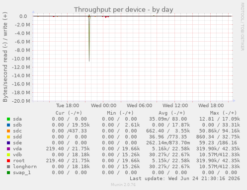 Throughput per device