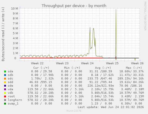Throughput per device