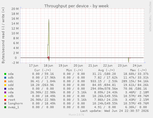 Throughput per device
