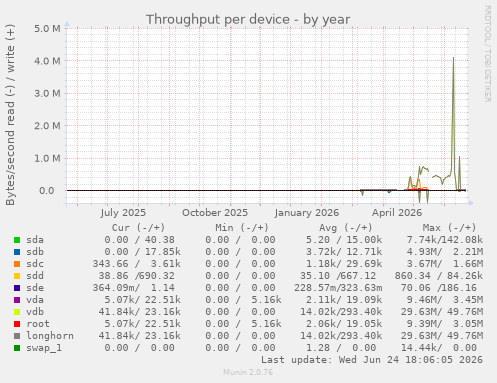 Throughput per device