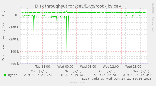 Disk throughput for /dev/l1-vg/root