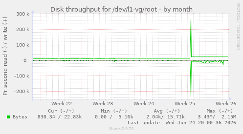 Disk throughput for /dev/l1-vg/root