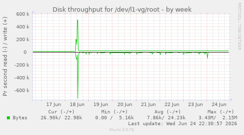 Disk throughput for /dev/l1-vg/root
