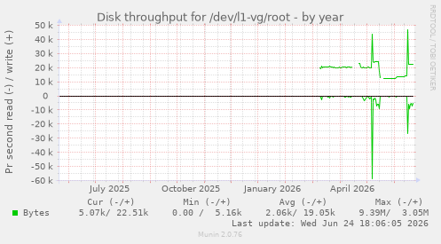Disk throughput for /dev/l1-vg/root