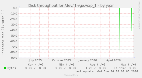 Disk throughput for /dev/l1-vg/swap_1