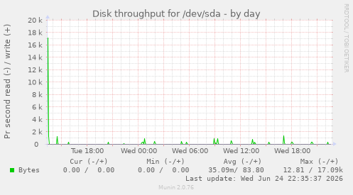 Disk throughput for /dev/sda