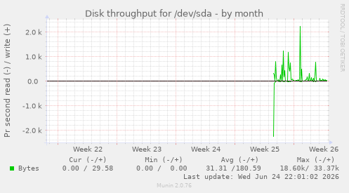 Disk throughput for /dev/sda