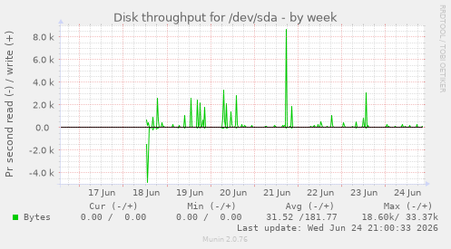 Disk throughput for /dev/sda