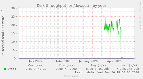 Disk throughput for /dev/sda