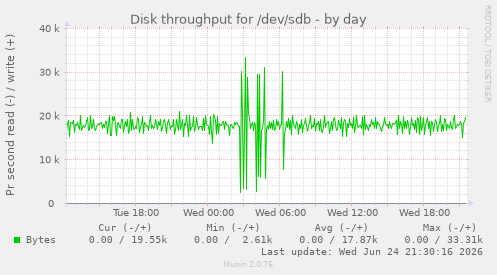Disk throughput for /dev/sdb