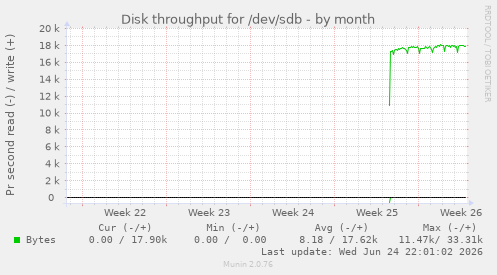 Disk throughput for /dev/sdb