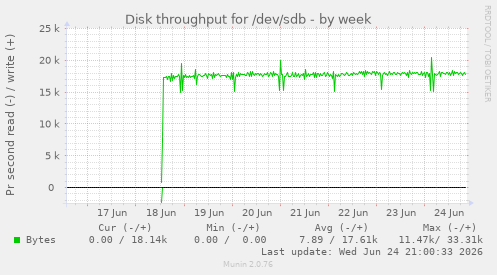 Disk throughput for /dev/sdb