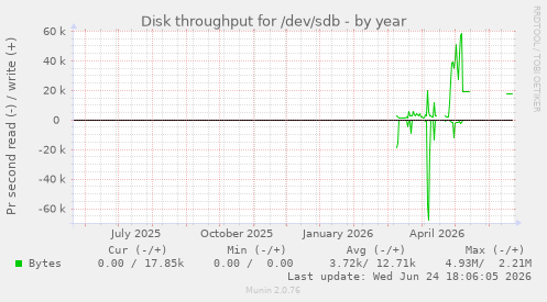 Disk throughput for /dev/sdb