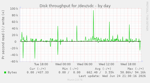 Disk throughput for /dev/sdc