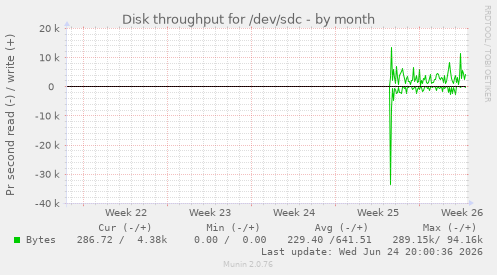 Disk throughput for /dev/sdc