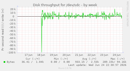 Disk throughput for /dev/sdc