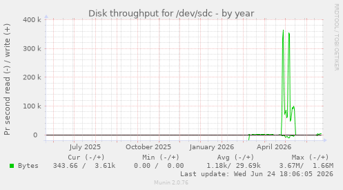 Disk throughput for /dev/sdc