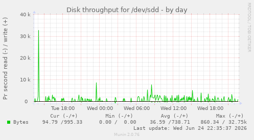 Disk throughput for /dev/sdd