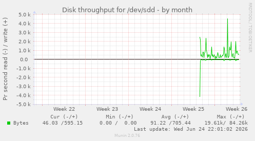 Disk throughput for /dev/sdd
