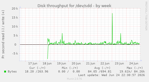 Disk throughput for /dev/sdd