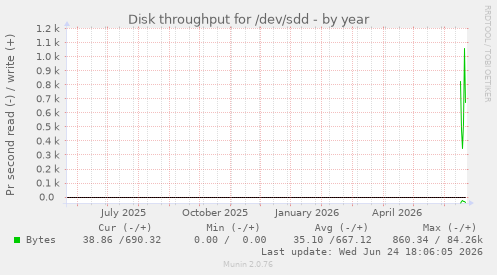Disk throughput for /dev/sdd