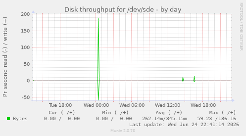 Disk throughput for /dev/sde
