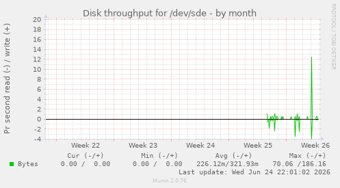 Disk throughput for /dev/sde