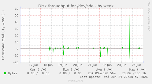 Disk throughput for /dev/sde