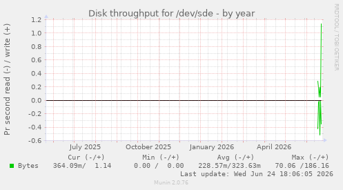 Disk throughput for /dev/sde