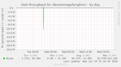 Disk throughput for /dev/storage/longhorn