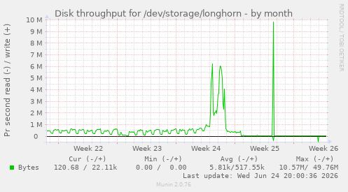 Disk throughput for /dev/storage/longhorn