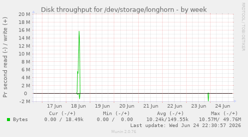 Disk throughput for /dev/storage/longhorn