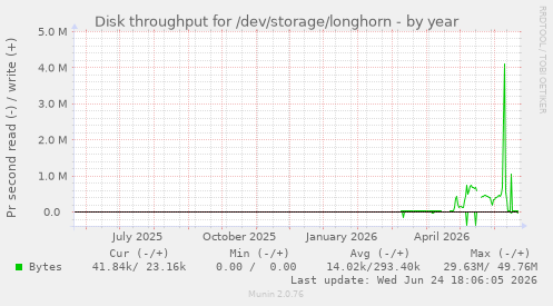 Disk throughput for /dev/storage/longhorn