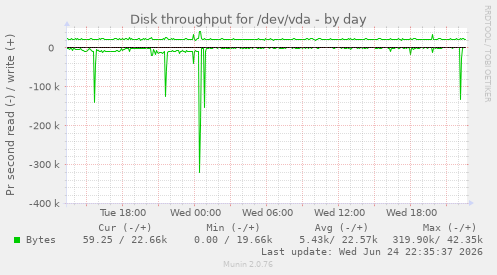 Disk throughput for /dev/vda
