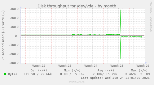Disk throughput for /dev/vda