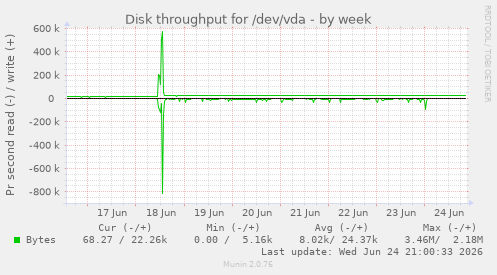 Disk throughput for /dev/vda