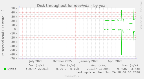 Disk throughput for /dev/vda