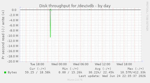 Disk throughput for /dev/vdb