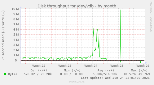 Disk throughput for /dev/vdb