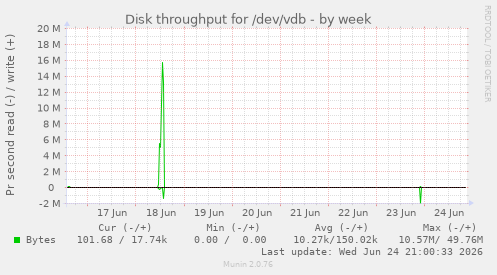 Disk throughput for /dev/vdb