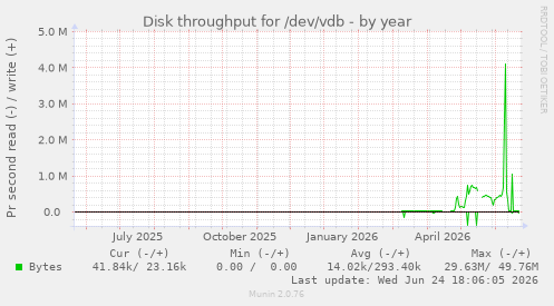 Disk throughput for /dev/vdb