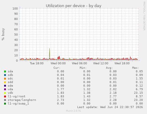 Utilization per device